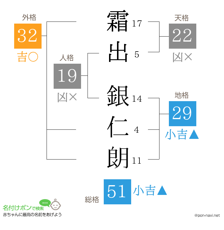 霜出 銀仁朗さんの姓名判断結果