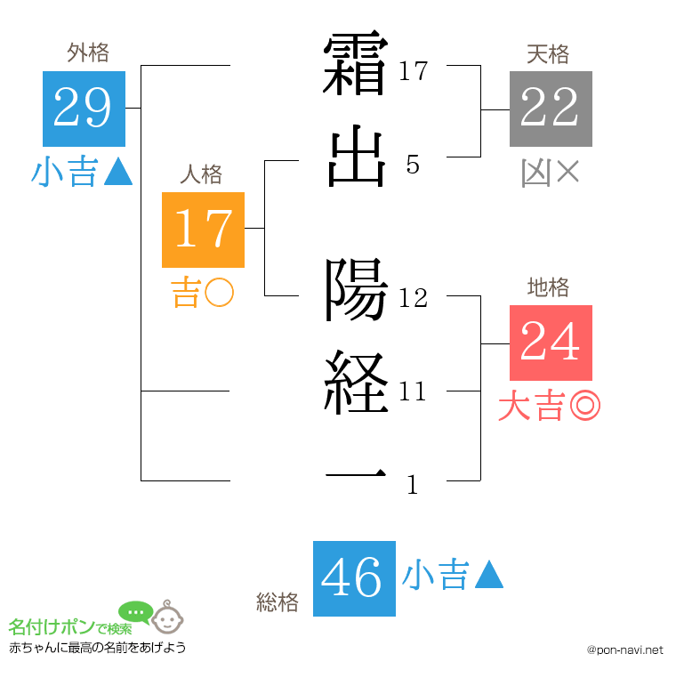 霜出 陽経一さんの姓名判断結果