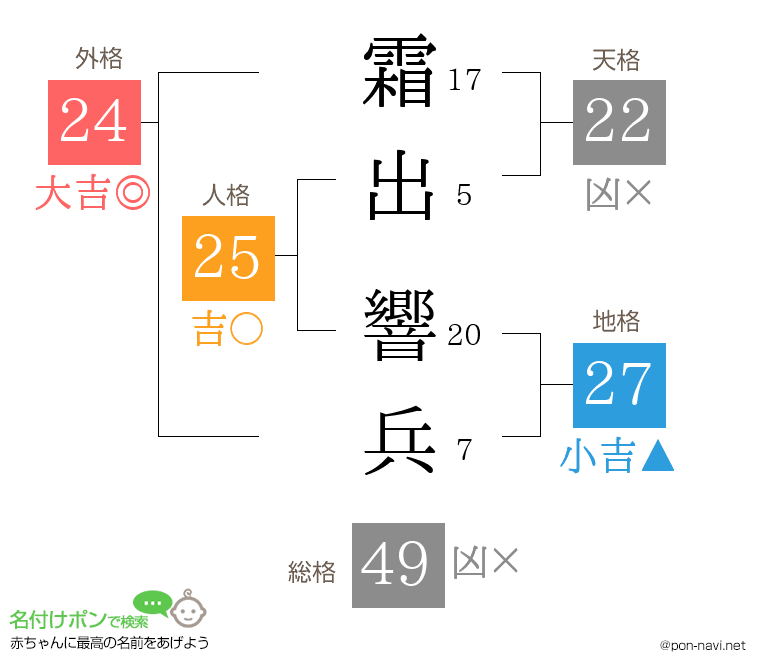 霜出 響兵さんの姓名判断結果