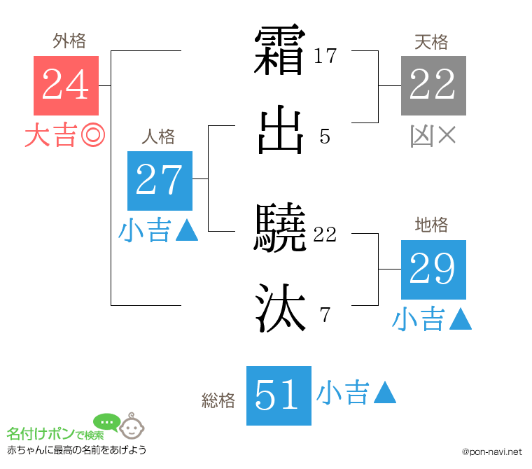 霜出 驍汰さんの姓名判断結果