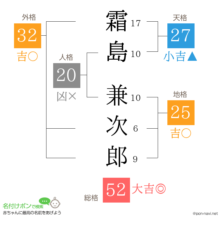 霜島 兼次郎さんの姓名判断結果