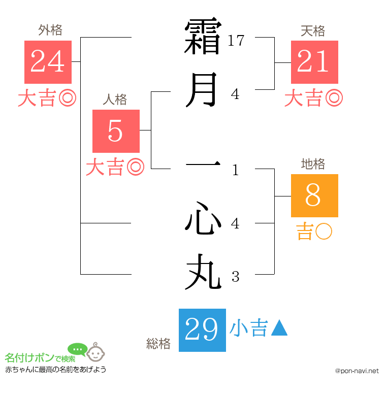 霜月 一心丸さんの姓名判断結果