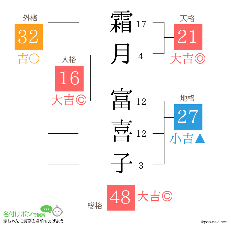 霜月 富喜子さんの姓名判断結果