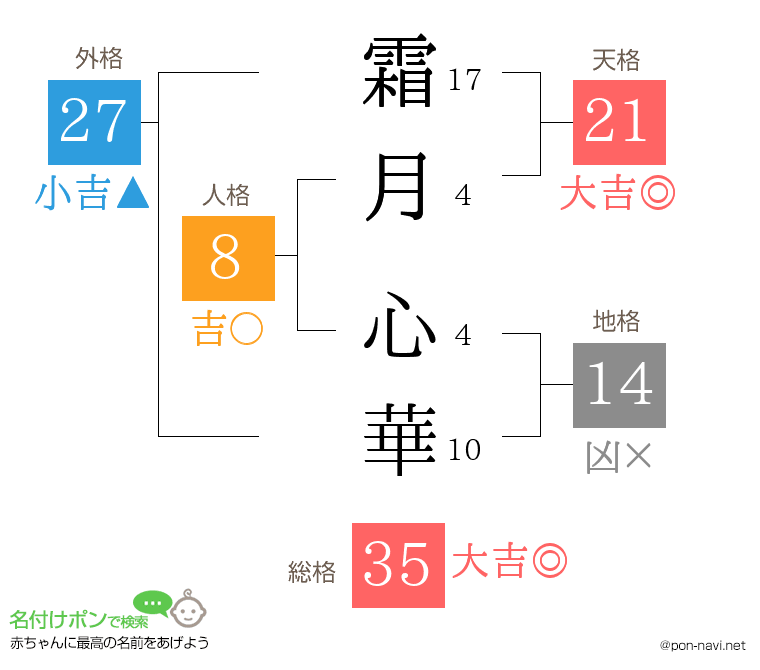 霜月 心華さんの姓名判断結果