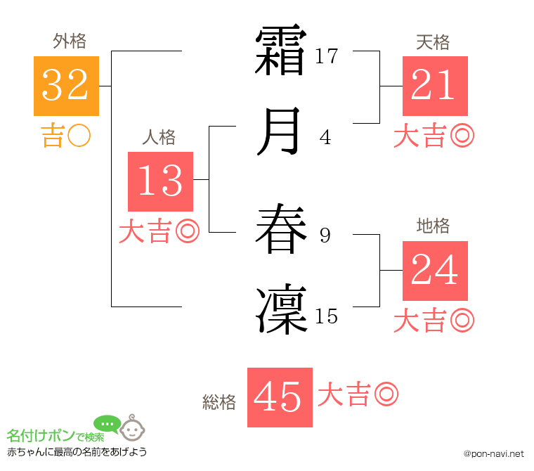 霜月 春凜さんの姓名判断結果