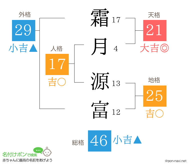 霜月 源富さんの姓名判断結果