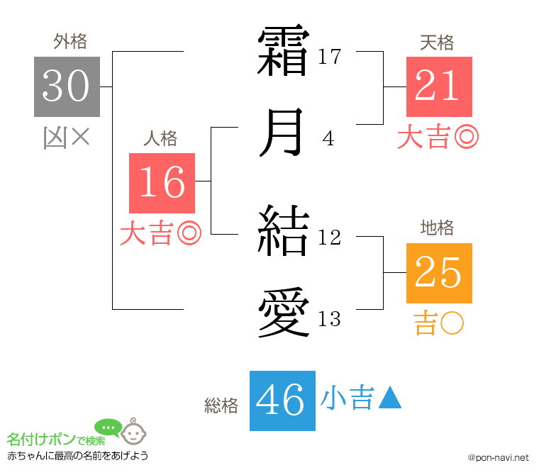 霜月 結愛さんの姓名判断結果