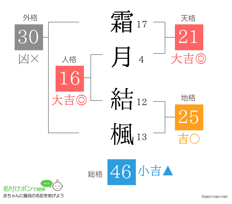 霜月 結楓さんの姓名判断結果