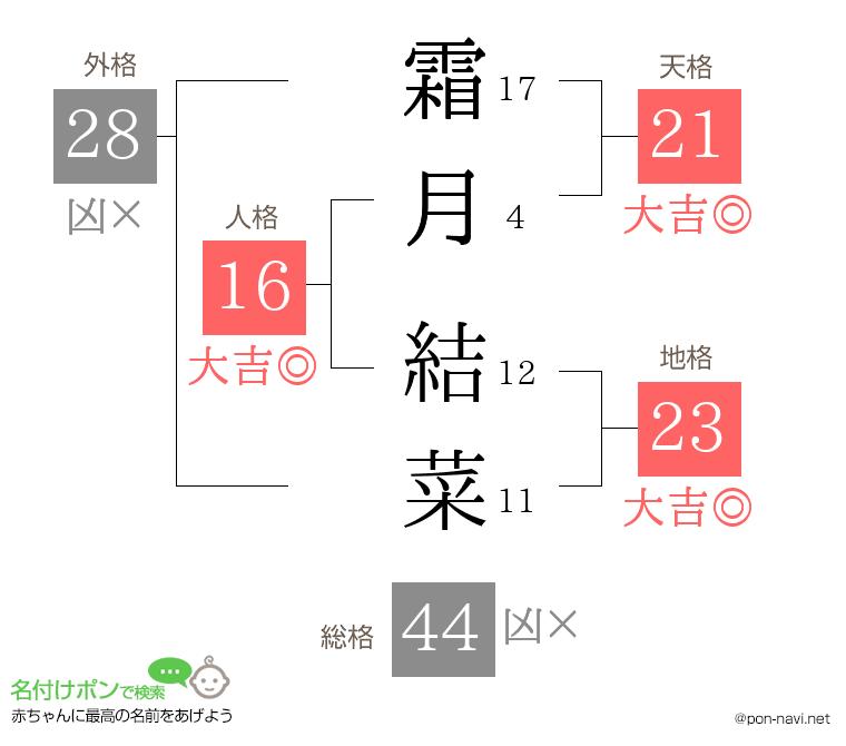 霜月 結菜さんの姓名判断結果