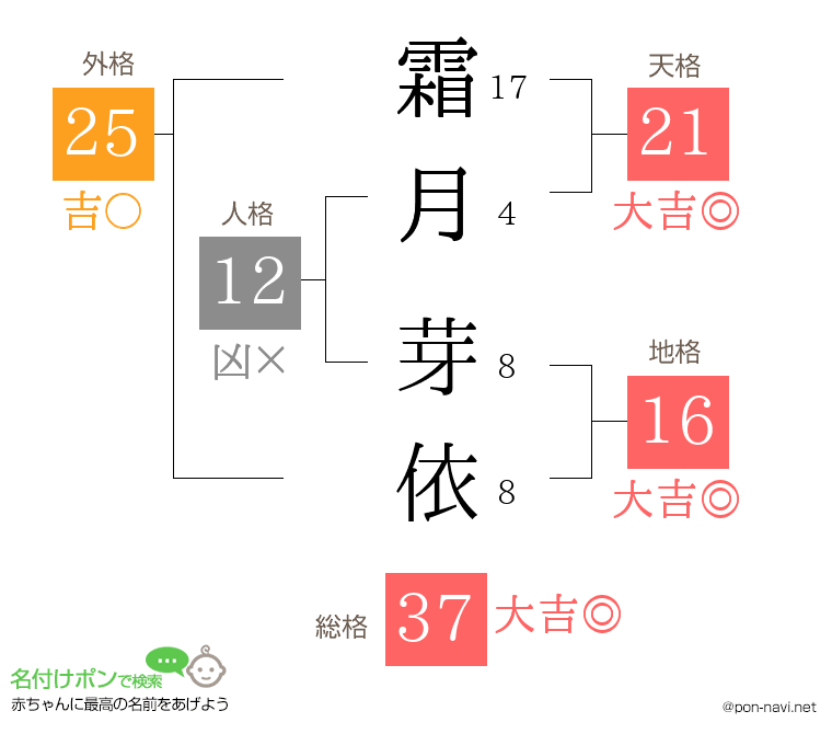 霜月 芽依さんの姓名判断結果