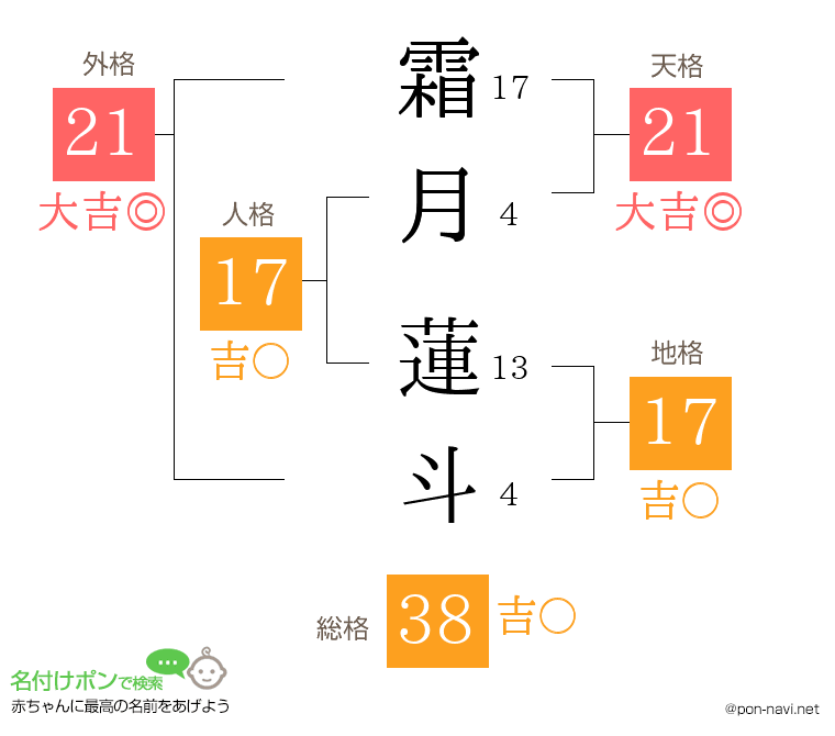 霜月 蓮斗さんの姓名判断結果
