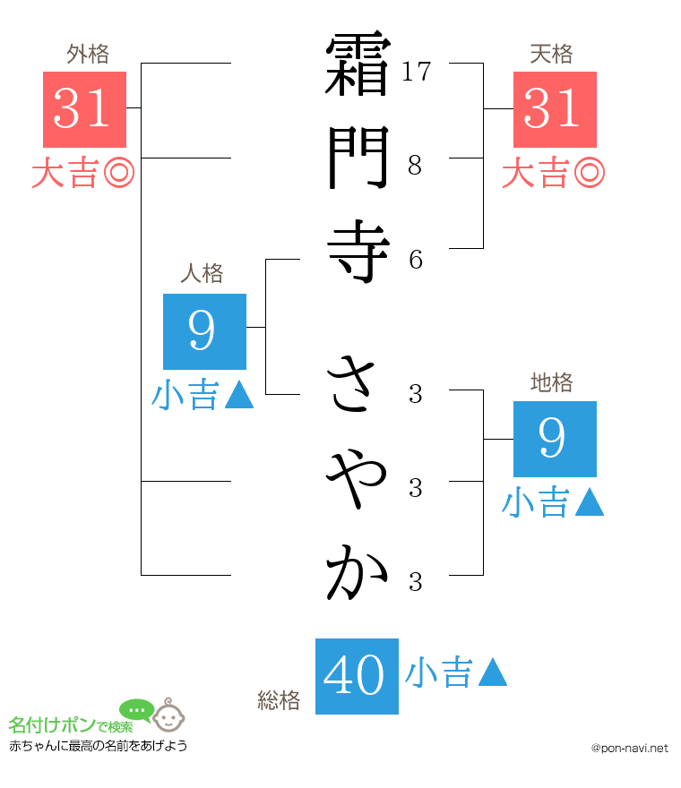 霜門寺 さやかさんの姓名判断結果