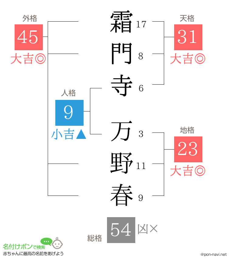 霜門寺 万野春さんの姓名判断結果