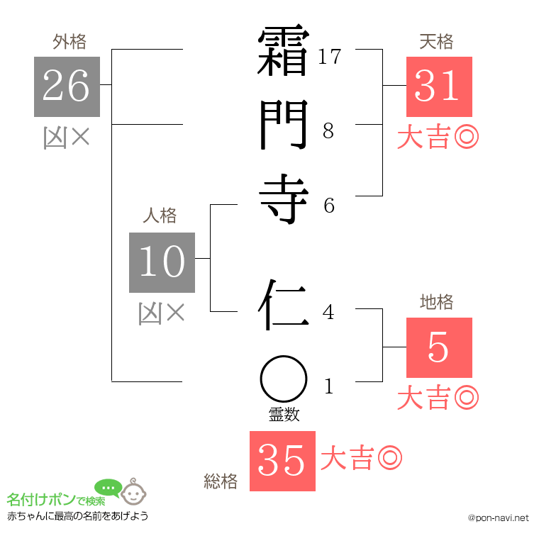 霜門寺 仁さんの姓名判断結果