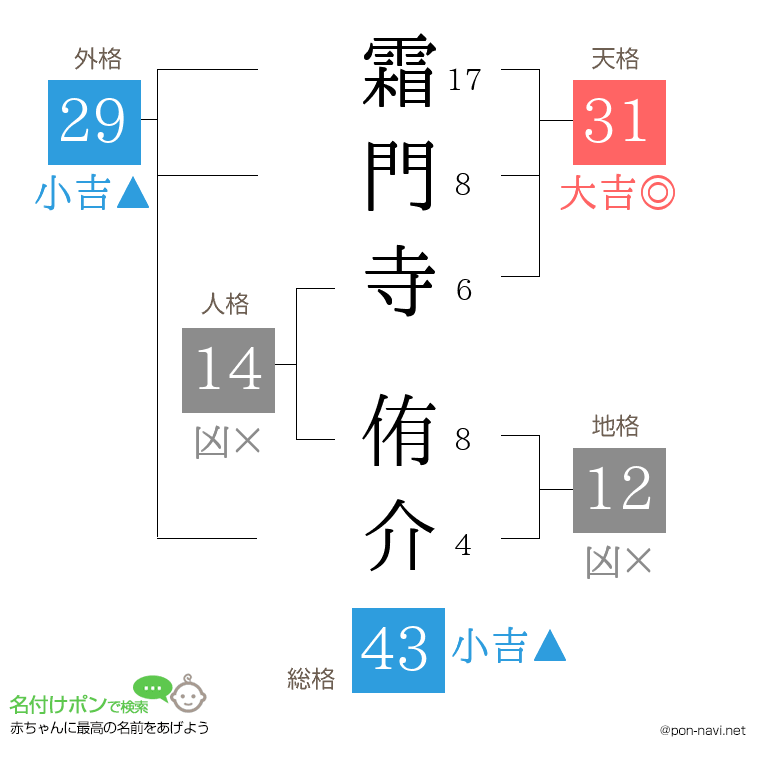 霜門寺 侑介さんの姓名判断結果