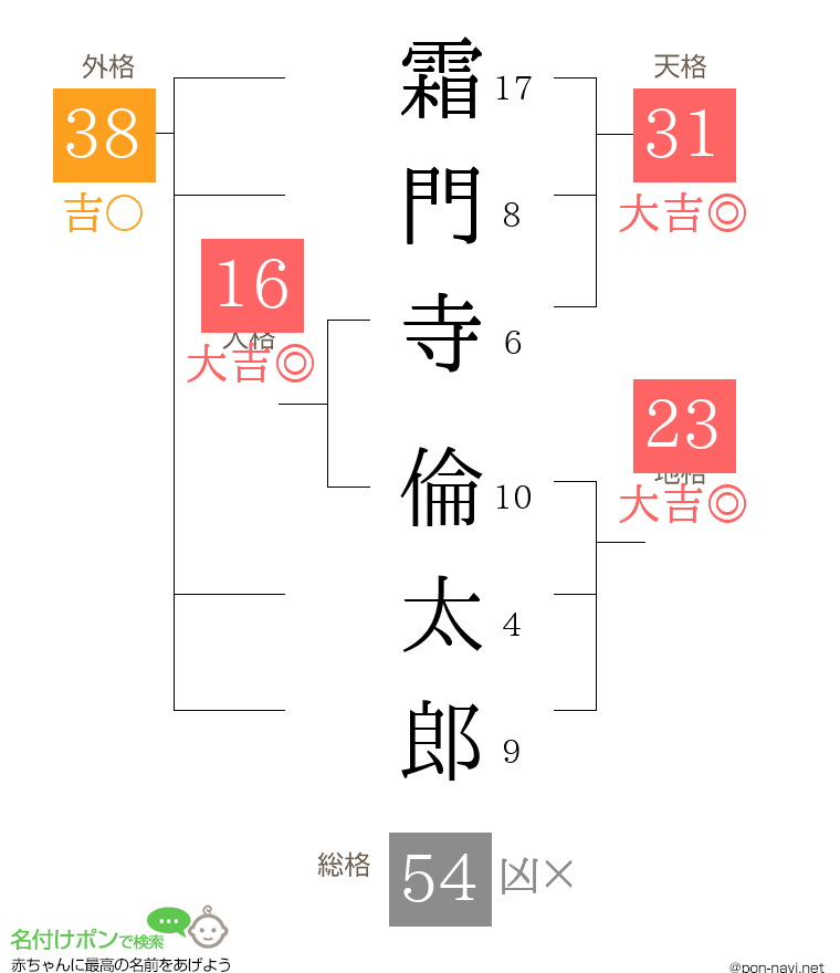 霜門寺 倫太郎さんの姓名判断結果
