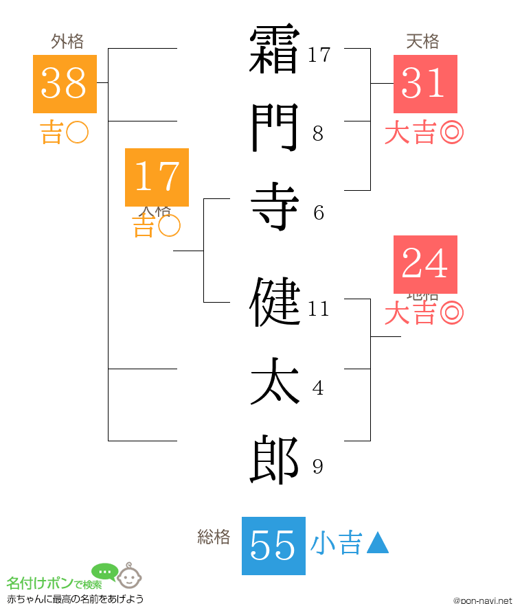 霜門寺 健太郎さんの姓名判断結果