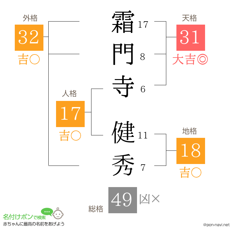 霜門寺 健秀さんの姓名判断結果