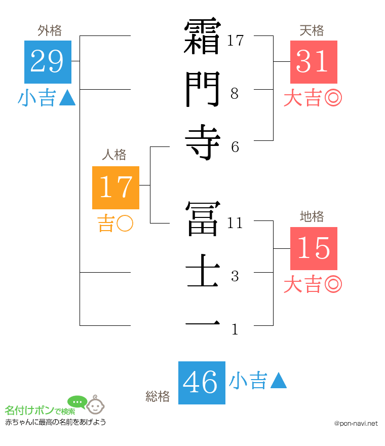 霜門寺 冨士一さんの姓名判断結果