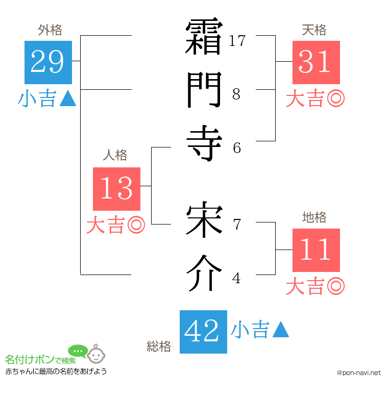 霜門寺 宋介さんの姓名判断結果