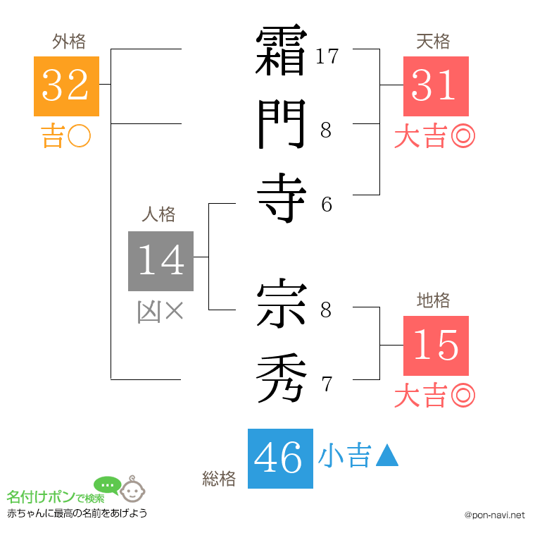 霜門寺 宗秀さんの姓名判断結果