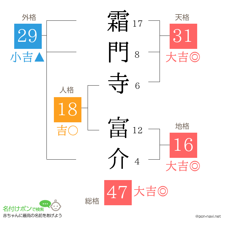 霜門寺 富介さんの姓名判断結果