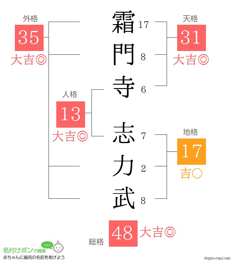 霜門寺 志力武さんの姓名判断結果