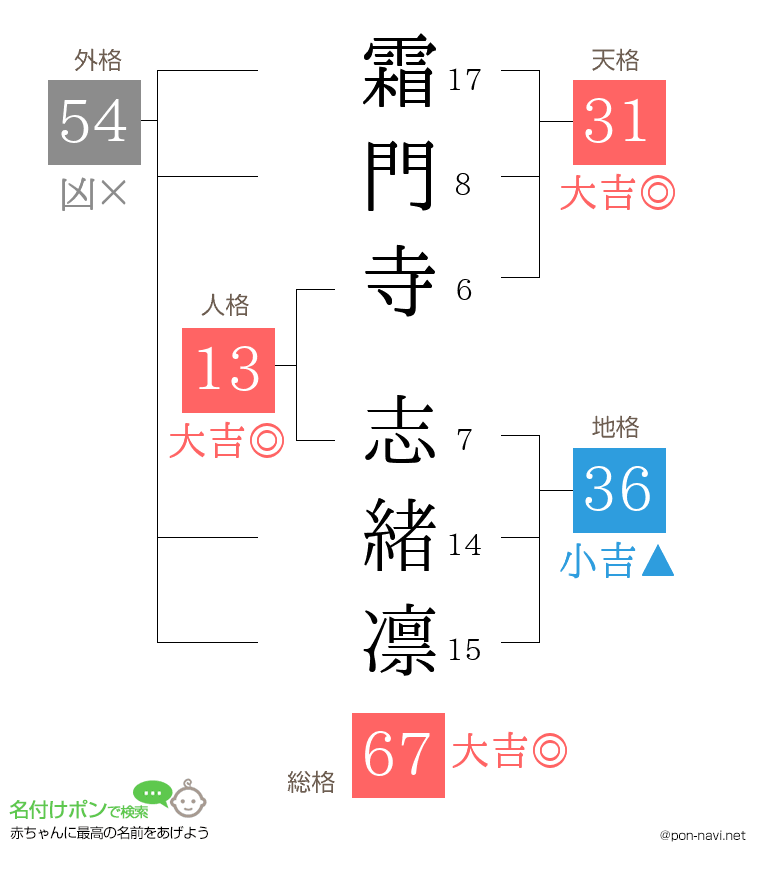 霜門寺 志緒凛さんの姓名判断結果