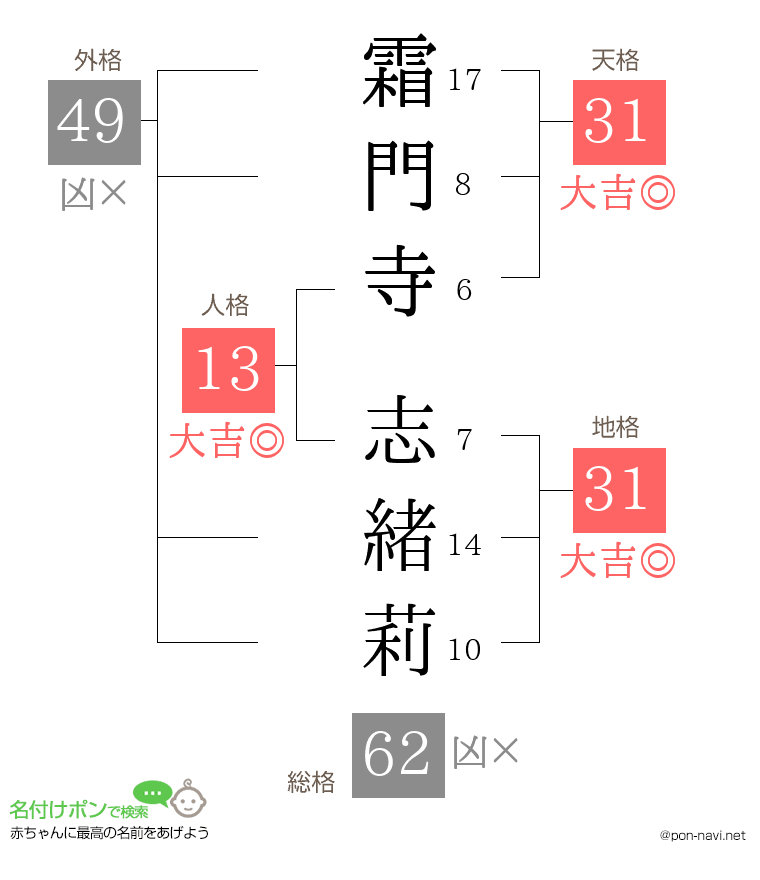 霜門寺 志緒莉さんの姓名判断結果