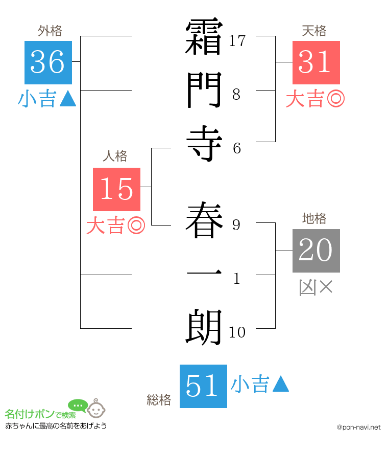 霜門寺 春一朗さんの姓名判断結果
