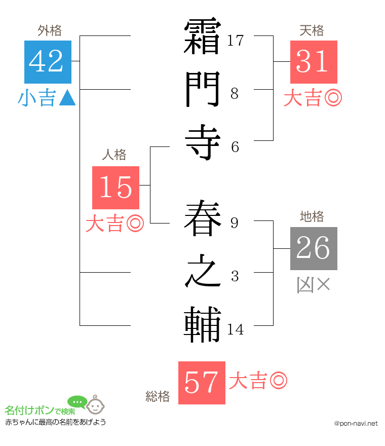 霜門寺 春之輔さんの姓名判断結果