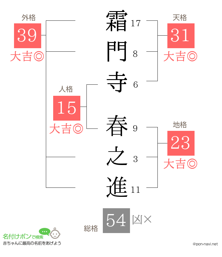 霜門寺 春之進さんの姓名判断結果