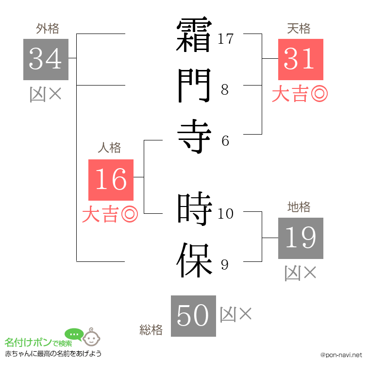 霜門寺 時保さんの姓名判断結果