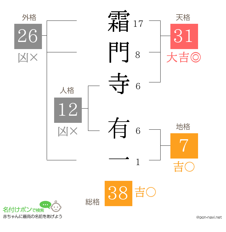 霜門寺 有一さんの姓名判断結果