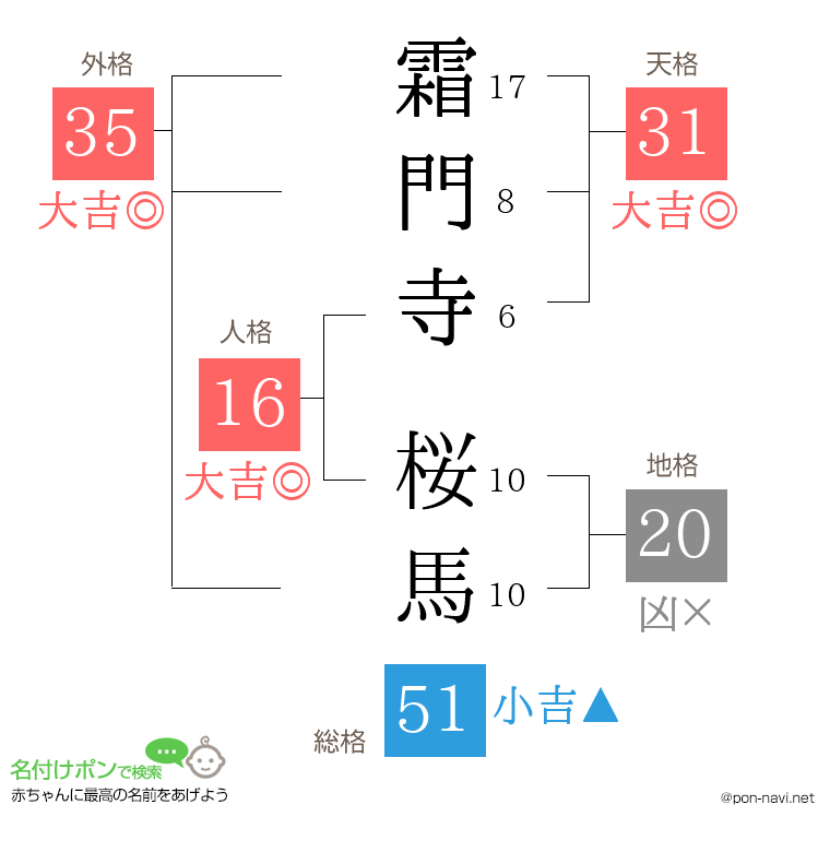 霜門寺 桜馬さんの姓名判断結果