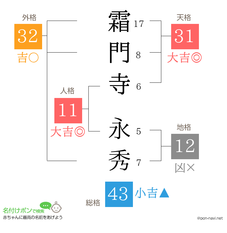 霜門寺 永秀さんの姓名判断結果