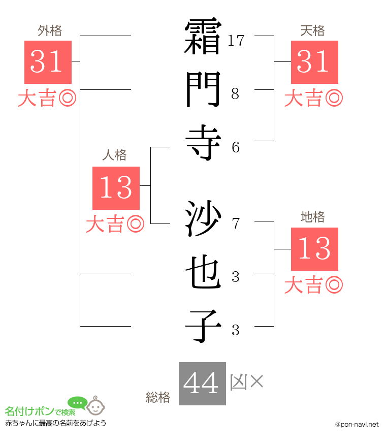 霜門寺 沙也子さんの姓名判断結果