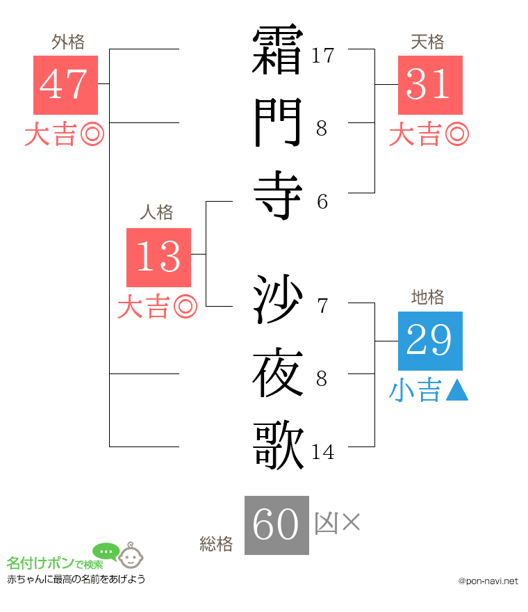 霜門寺 沙夜歌さんの姓名判断結果