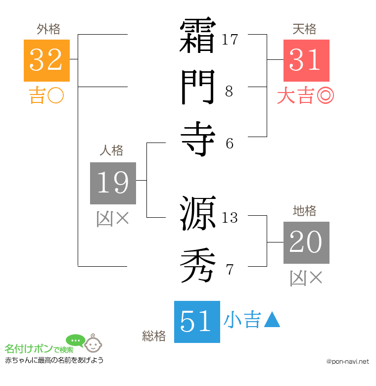 霜門寺 源秀さんの姓名判断結果