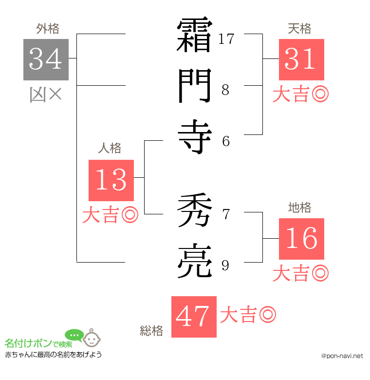 霜門寺 秀亮さんの姓名判断結果