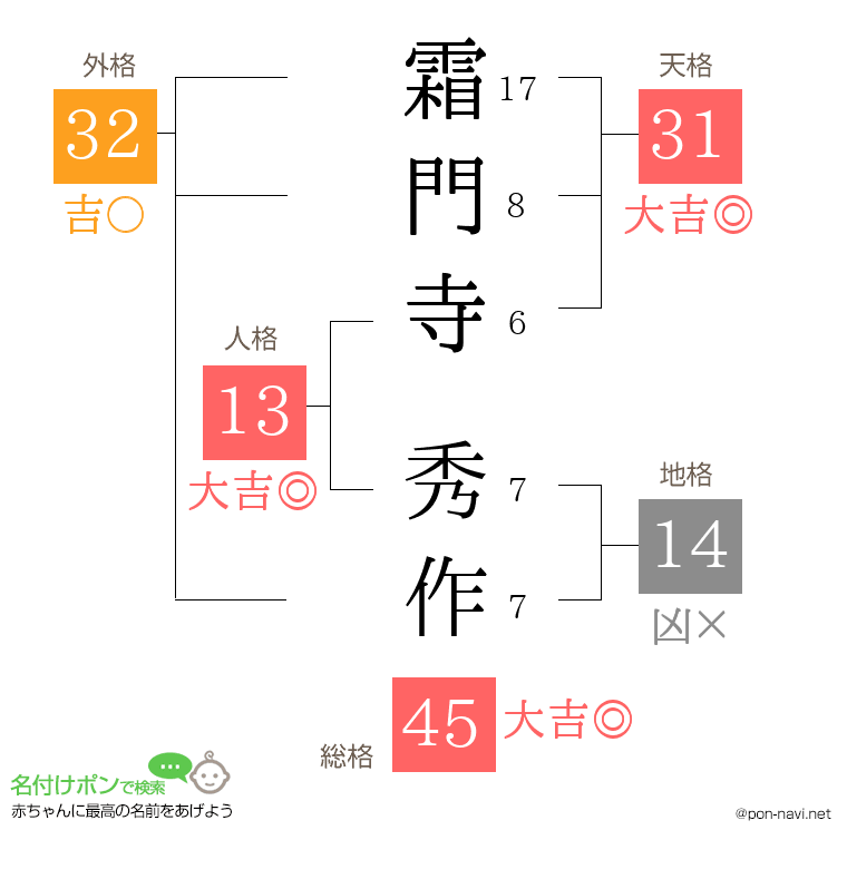 霜門寺 秀作さんの姓名判断結果