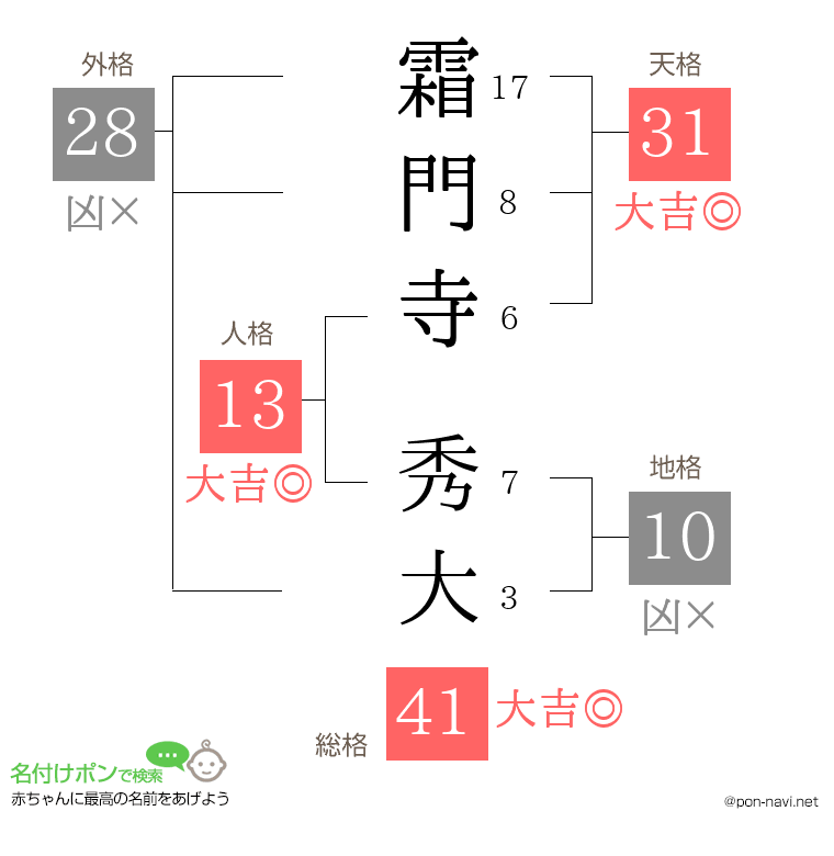 霜門寺 秀大さんの姓名判断結果