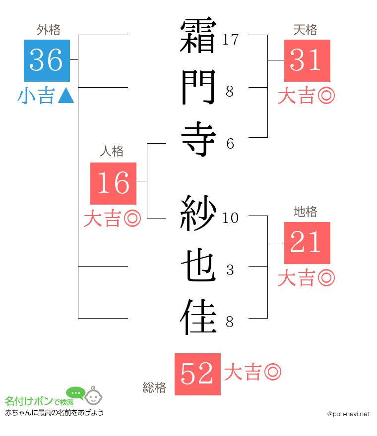 霜門寺 紗也佳さんの姓名判断結果