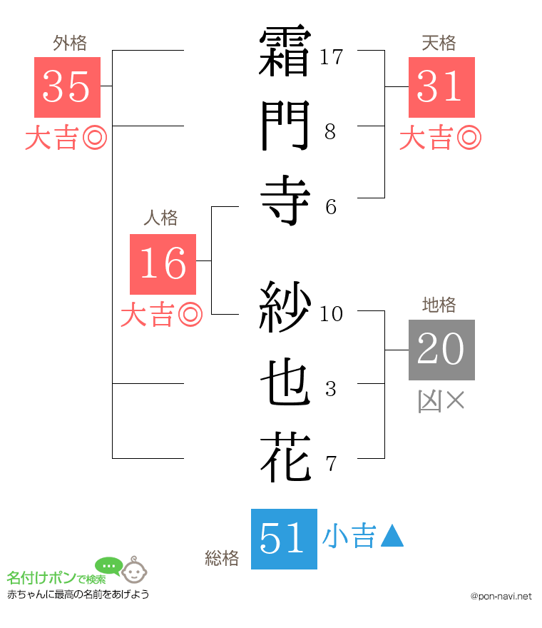 霜門寺 紗也花さんの姓名判断結果