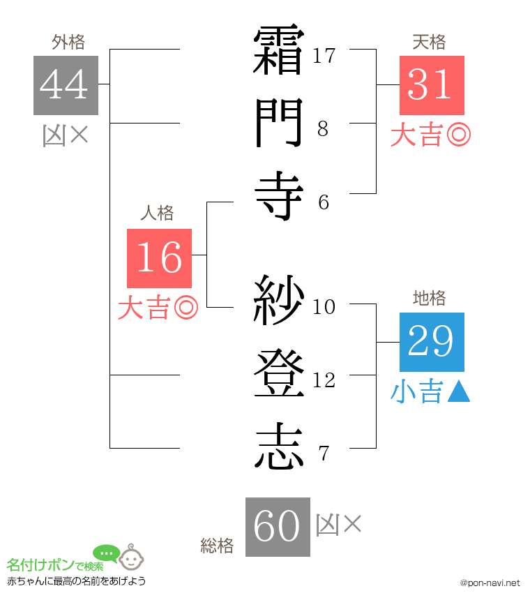 霜門寺 紗登志さんの姓名判断結果
