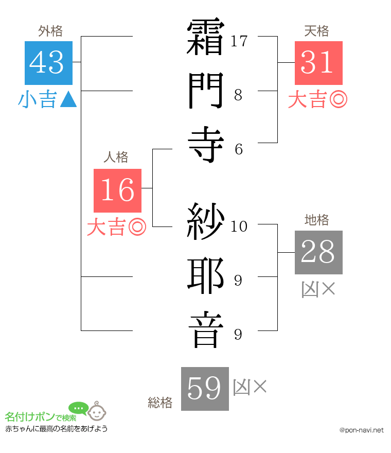霜門寺 紗耶音さんの姓名判断結果