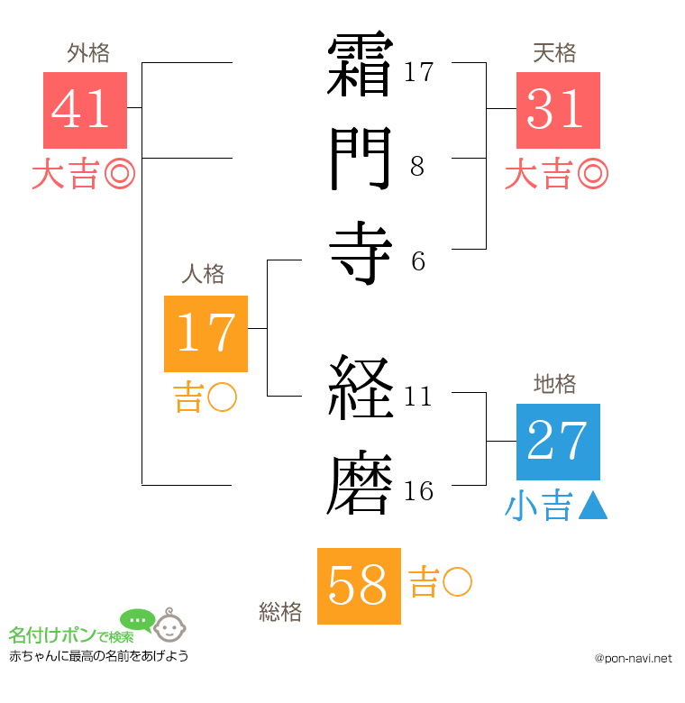 霜門寺 経磨さんの姓名判断結果