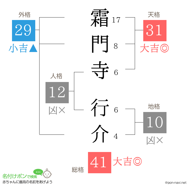 霜門寺 行介さんの姓名判断結果