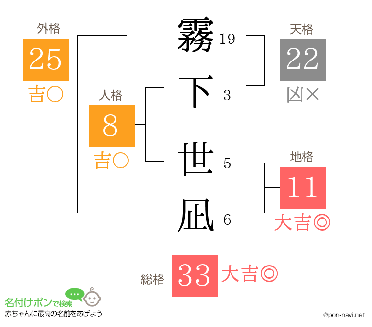 霧下 世凪さんの姓名判断結果