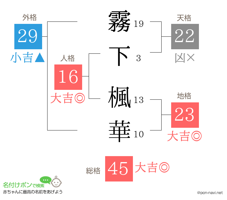 霧下 楓華さんの姓名判断結果